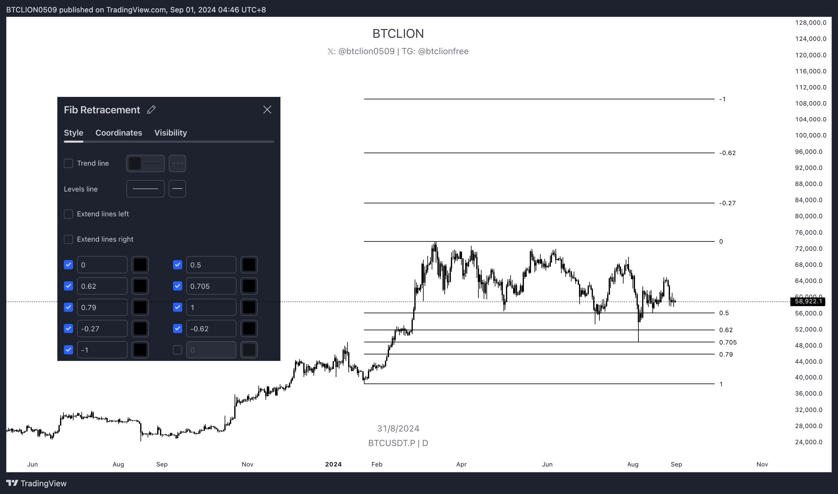 Optimal Trade Entry（OTE）